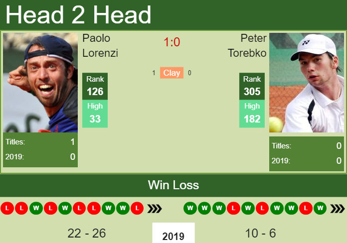 H2H Paolo Lorenzi vs. Peter Torebko | Manerbio Challenger preview, odds, prediction Prediction and head to head Paolo Lorenzi vs. Peter Torebko