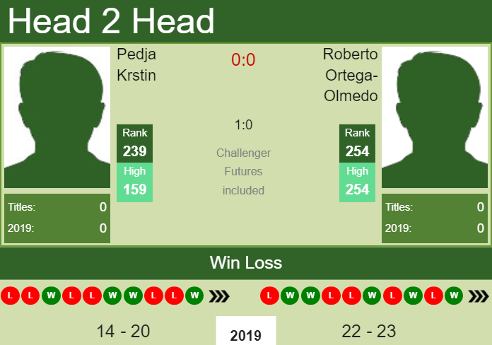 Prediction and head to head Pedja Krstin vs. Roberto Ortega-Olmedo