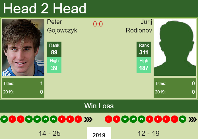 Prediction and head to head Peter Gojowczyk vs. Jurij Rodionov