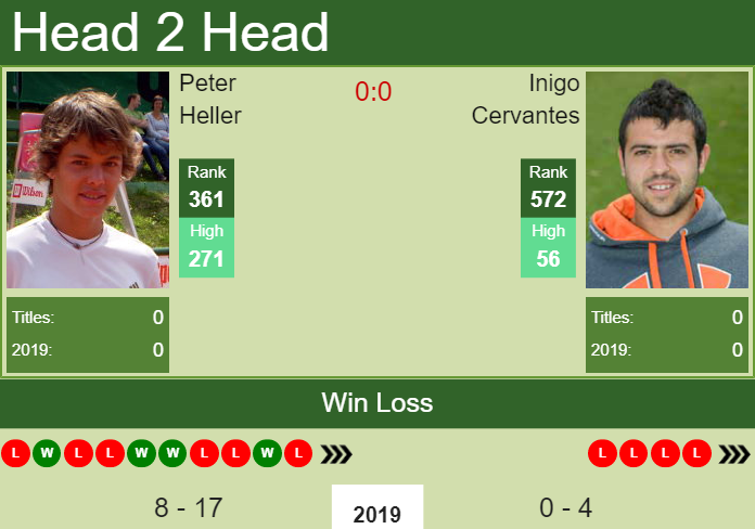 Prediction and head to head Peter Heller vs. Inigo Cervantes