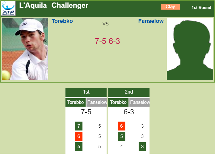 TENNIS SCORES. Torebko overcomes Fanselow in the 1st round of the the L’Aquila Challenger Prediction and head to head Peter Torebko vs. Sebastian Fanselow