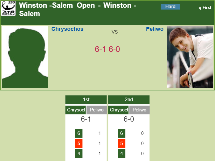 Prediction and head to head Petros Chrysochos vs. Filip Peliwo