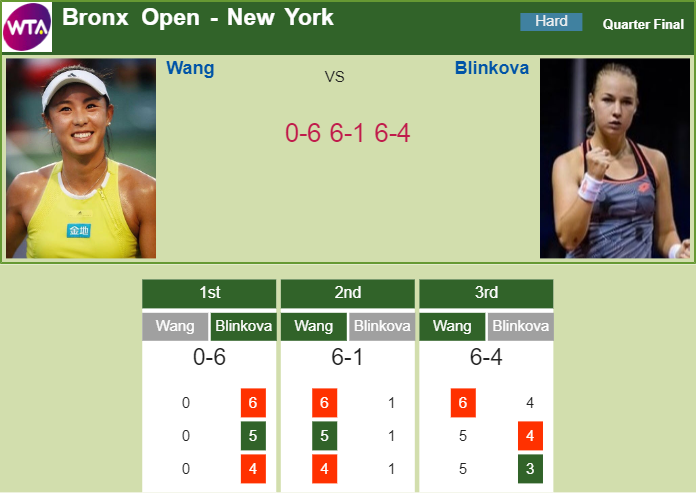 Prediction and head to head Qiang Wang vs. Anna Blinkova