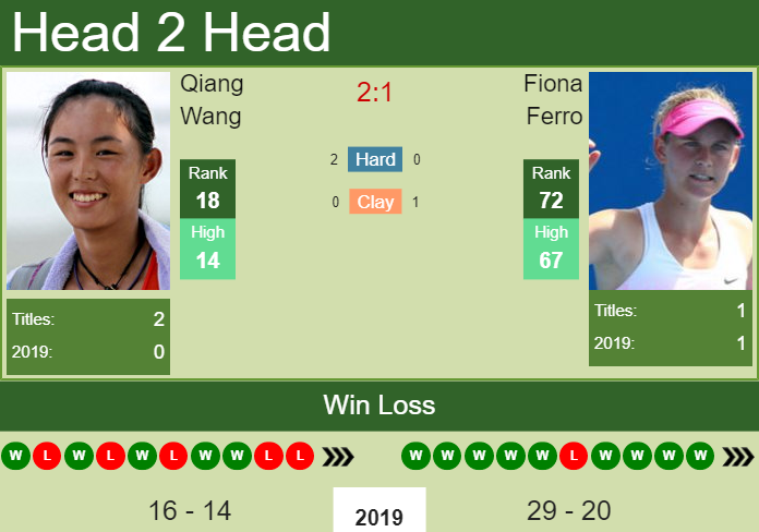 Prediction and head to head Qiang Wang vs. Fiona Ferro