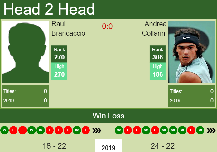 Prediction and head to head Raul Brancaccio vs. Andrea Collarini