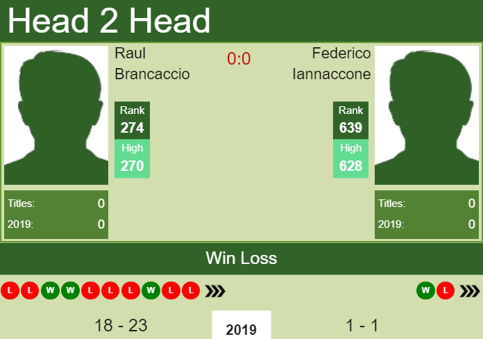 Prediction and head to head Raul Brancaccio vs. Federico Iannaccone