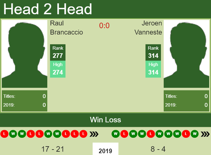 H2H Raul Brancaccio vs. Jeroen Vanneste | Meerbusch Challenger preview, odds, prediction Prediction and head to head Raul Brancaccio vs. Jeroen Vanneste