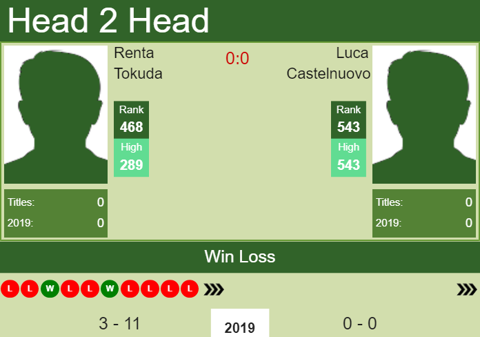 Prediction and head to head Renta Tokuda vs. Luca Castelnuovo