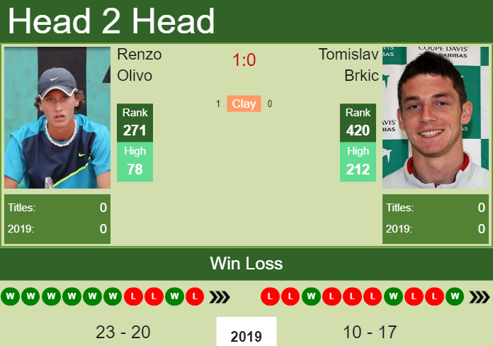 Prediction and head to head Renzo Olivo vs. Tomislav Brkic