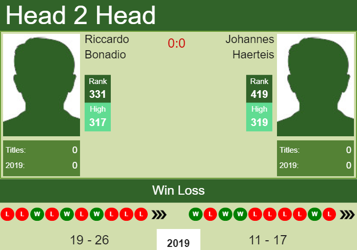 H2H Riccardo Bonadio vs. Johannes Haerteis | L’Aquila Challenger preview, odds, prediction Prediction and head to head Riccardo Bonadio vs. Johannes Haerteis