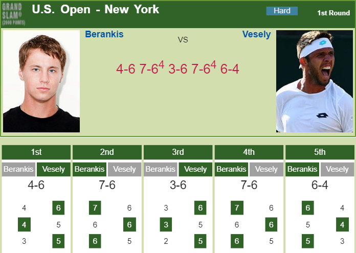 TENNIS SCORES. Berankis prevails over Vesely in the 1st round in New York Prediction and head to head Richard Berankis vs. Jiri Vesely