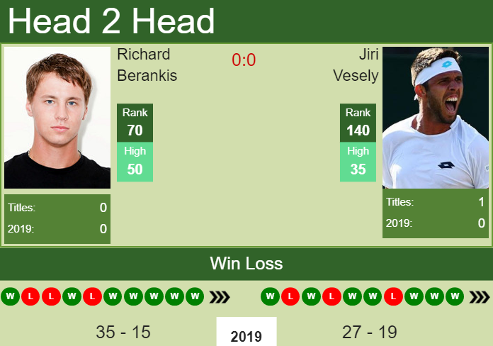 H2H Richard Berankis vs. Jiri Vesely | U.S. Open preview, odds, prediction Prediction and head to head Richard Berankis vs. Jiri Vesely