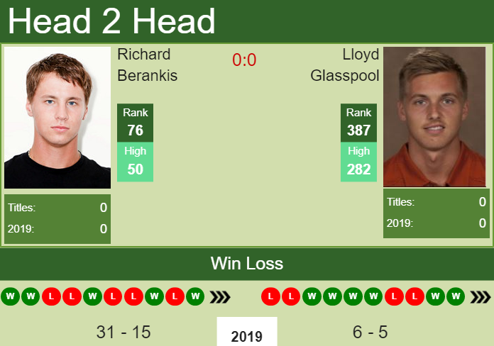 H2H Richard Berankis vs. Lloyd Glasspool | Vancouver Challenger preview, odds, prediction Prediction and head to head Richard Berankis vs. Lloyd Glasspool