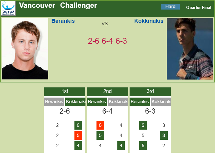 TENNIS SCORES. Berankis prevails over Kokkinakis in the quarter in the Vancouver Challenger Prediction and head to head Richard Berankis vs. Thanasi Kokkinakis