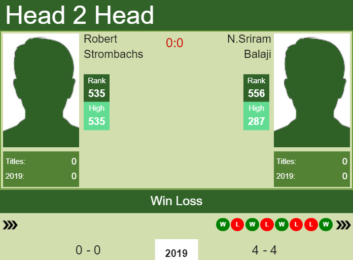 H2H Robert Strombachs vs. N.Sriram Balaji | Augsburg Challenger preview, odds, prediction Prediction and head to head Robert Strombachs vs. N.Sriram Balaji