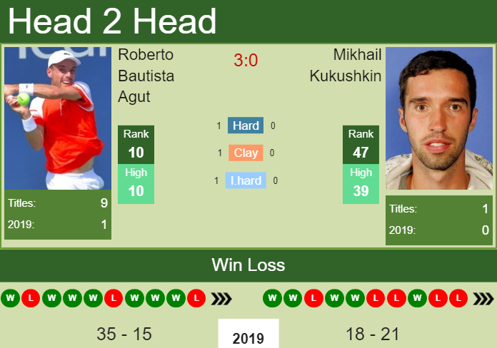 Prediction-and-head-to-head-Roberto-Bautista-Agut-vs.-Mikhail-Kukushkin-1reoZw4GbG Prediction and head to head Roberto Bautista Agut vs. Mikhail Kukushkin
