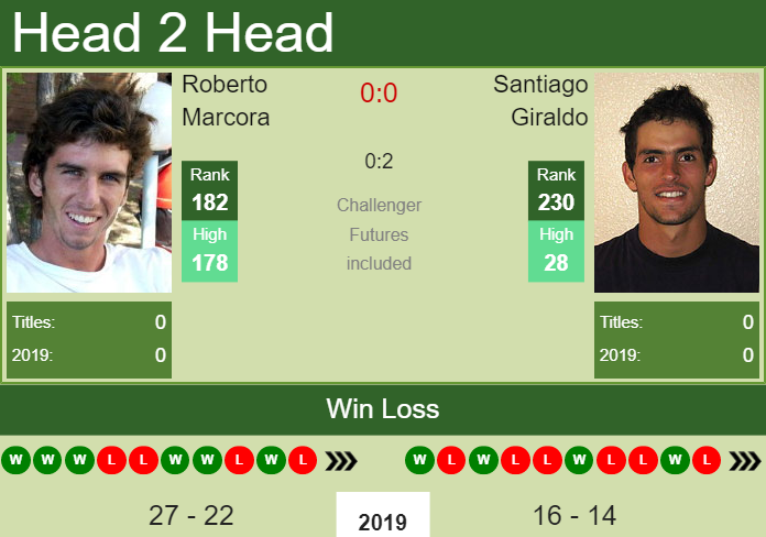 Prediction and head to head Roberto Marcora vs. Santiago Giraldo