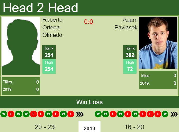 Prediction and head to head Roberto Ortega-Olmedo vs. Adam Pavlasek