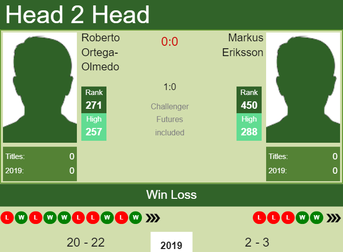 Prediction and head to head Roberto Ortega-Olmedo vs. Markus Eriksson