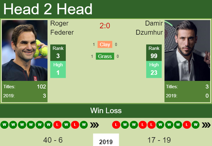 Roger Federer vs. Damir Dzumhur U.S. Open 