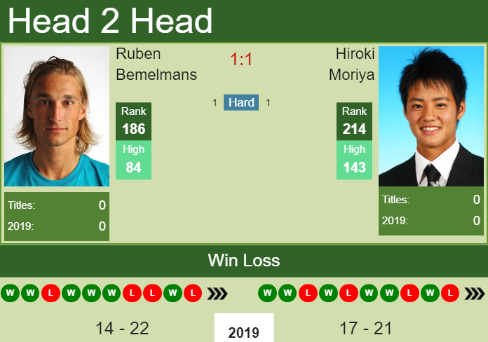 Prediction and head to head Ruben Bemelmans vs. Hiroki Moriya