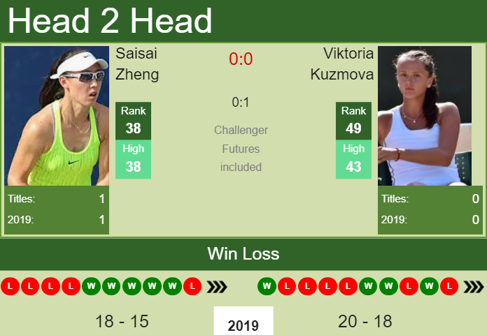 Prediction-and-head-to-head-Saisai-Zheng-vs.-Viktoria-Kuzmova Prediction and head to head Saisai Zheng vs. Viktoria Kuzmova