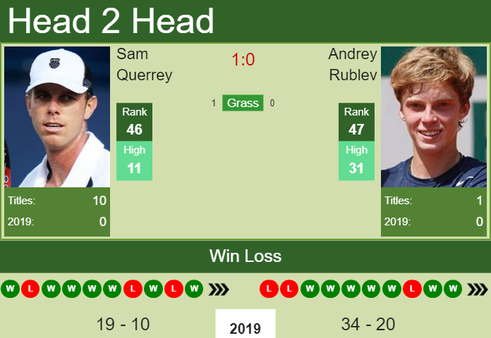 Sam Querrey vs. Andrey Rublev Winston-Salem