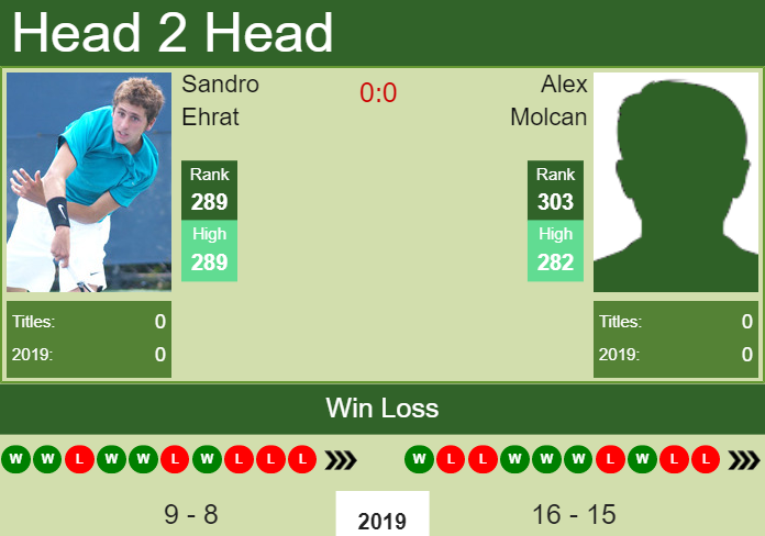 Prediction and head to head Sandro Ehrat vs. Alex Molcan