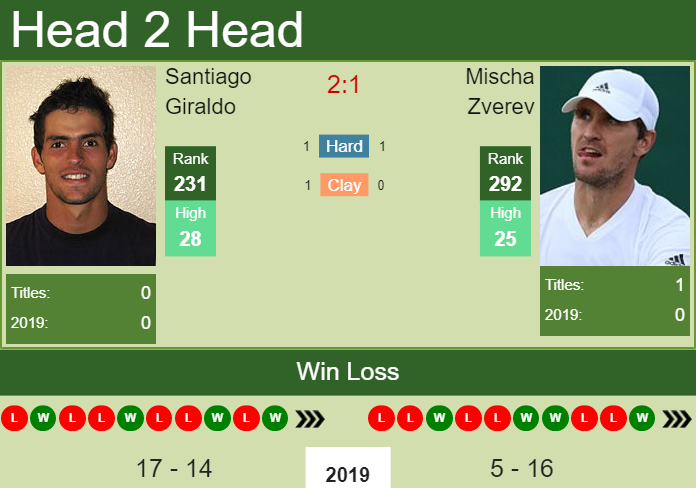 Prediction and head to head Santiago Giraldo vs. Mischa Zverev
