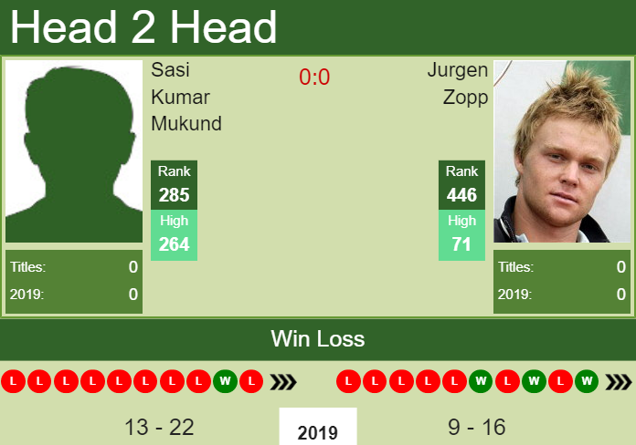 H2H Sasi Kumar Mukund vs. Jurgen Zopp | L’Aquila Challenger preview, odds, prediction Prediction and head to head Sasi Kumar Mukund vs. Jurgen Zopp