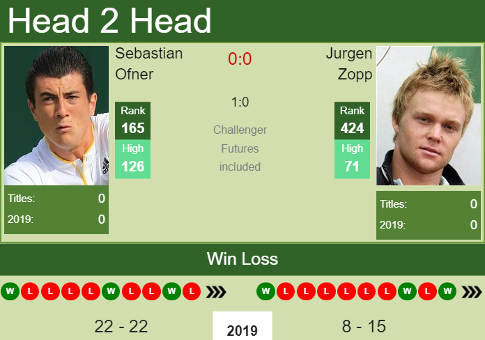H2H Sebastian Ofner vs. Jurgen Zopp | Augsburg Challenger preview, odds, prediction Prediction and head to head Sebastian Ofner vs. Jurgen Zopp