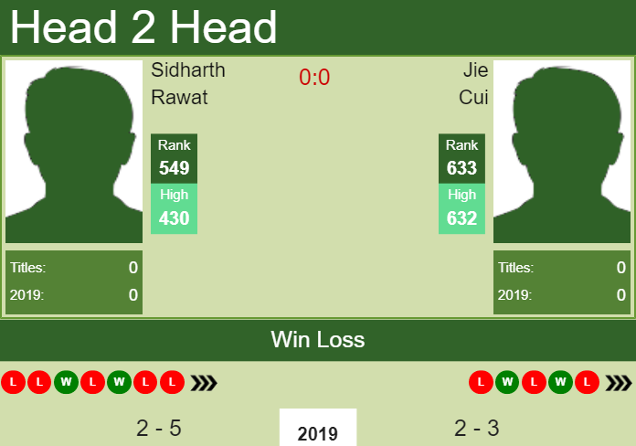 Prediction and head to head Sidharth Rawat vs. Jie Cui