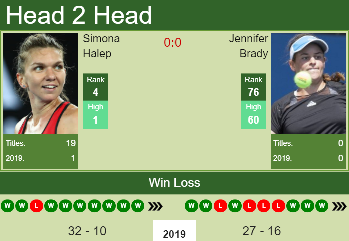 Prediction-and-head-to-head-Simona-Halep-vs.-Jennifer-Brady Prediction and head to head Simona Halep vs. Jennifer Brady