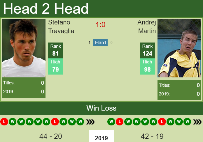 Prediction-and-head-to-head-Stefano-Travaglia-vs.-Andrej-Martin-sjVRSA2UW5 Prediction and head to head Stefano Travaglia vs. Andrej Martin