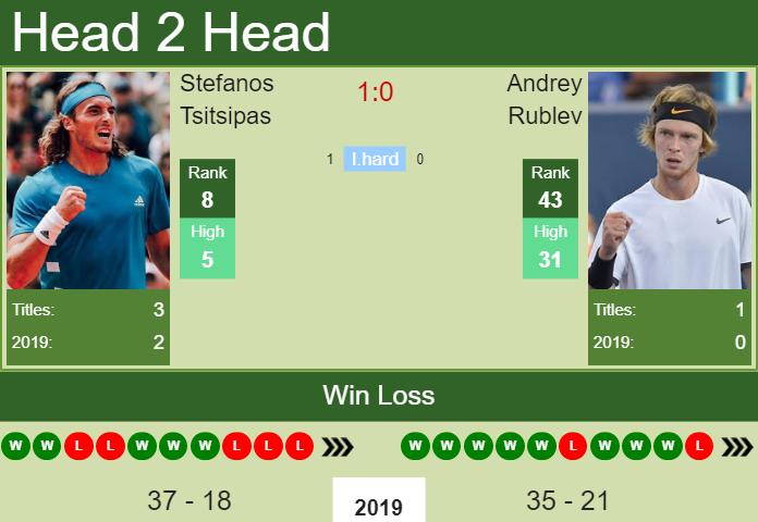 Stefanos Tsitsipas vs. Andrey Rublev U.S. Open