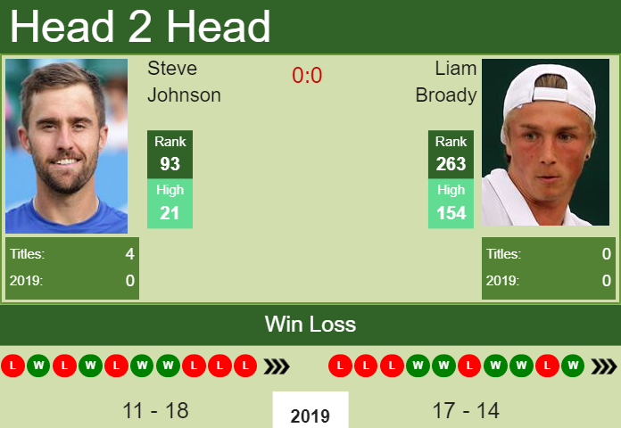 Prediction and head to head Steve Johnson vs. Liam Broady