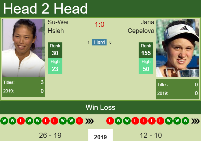 H2H Su-Wei Hsieh vs. Jana Cepelova | U.S. Open preview, odds, prediction Prediction and head to head Su-Wei Hsieh vs. Jana Cepelova