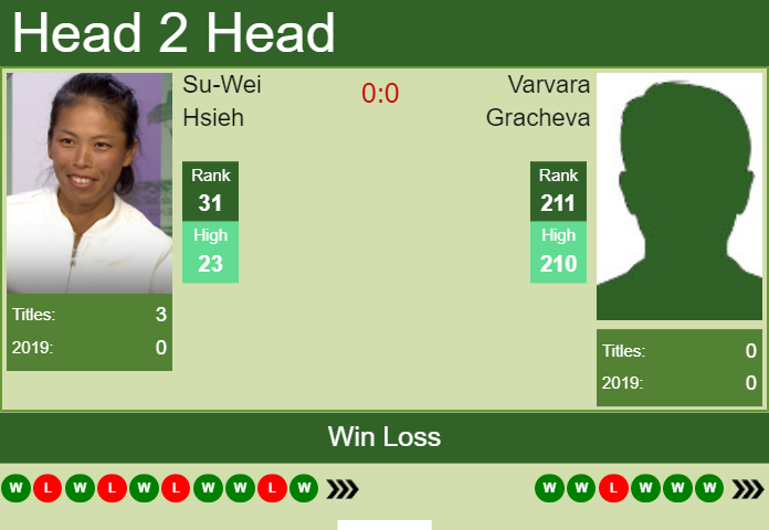 Prediction and head to head Su-Wei Hsieh vs. Varvara Gracheva
