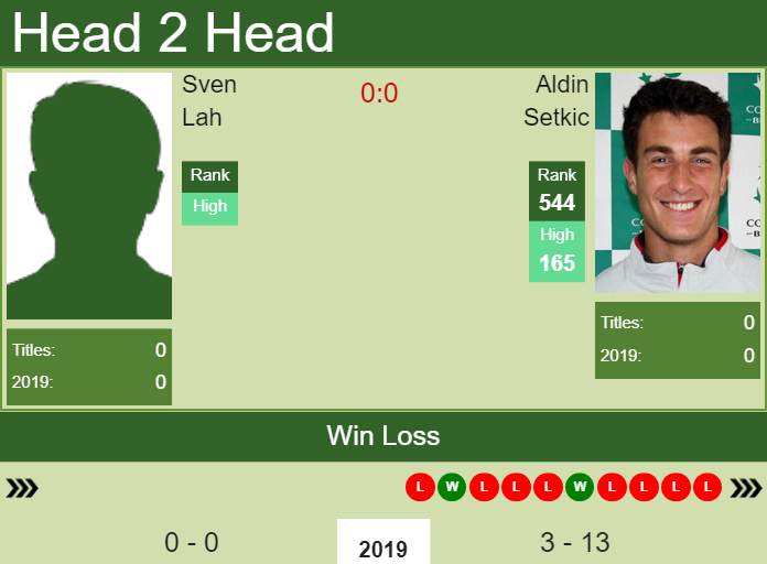 Prediction and head to head Sven Lah vs. Aldin Setkic