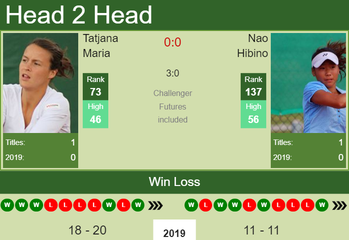 H2H Tatjana Maria vs. Nao Hibino | Toronto preview, odds, prediction Prediction and head to head Tatjana Maria vs. Nao Hibino