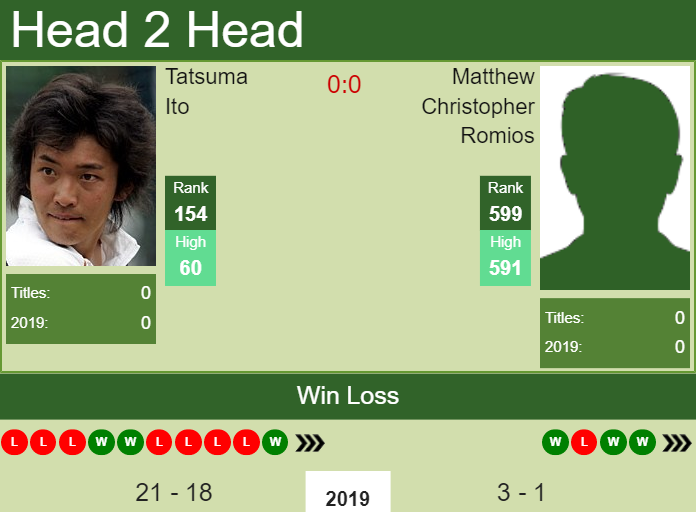 Prediction and head to head Tatsuma Ito vs. Matthew Christopher Romios