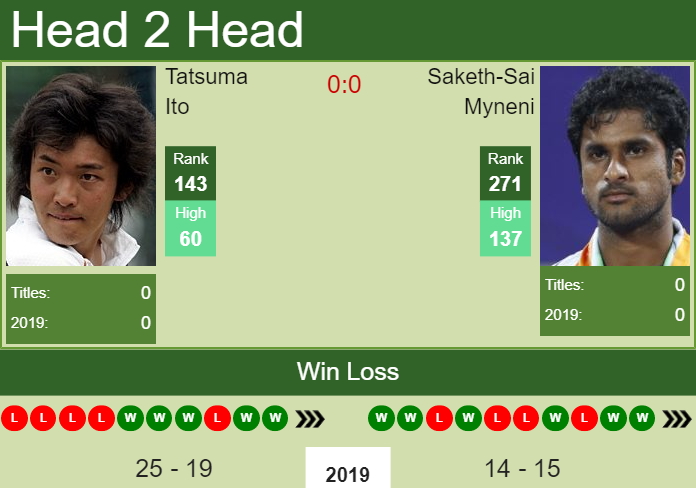 Prediction and head to head Tatsuma Ito vs. Saketh-Sai Myneni