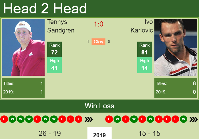 H2H Tennys Sandgren vs. Ivo Karlovic | Cincinnati preview, odds, prediction Prediction and head to head Tennys Sandgren vs. Ivo Karlovic