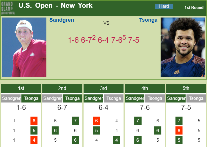TENNIS SCORES. Spirited Tennys Sandgren outlasts Tsonga in the 1st round of the U.S. Open Prediction and head to head Tennys Sandgren vs. Jo-Wilfried Tsonga