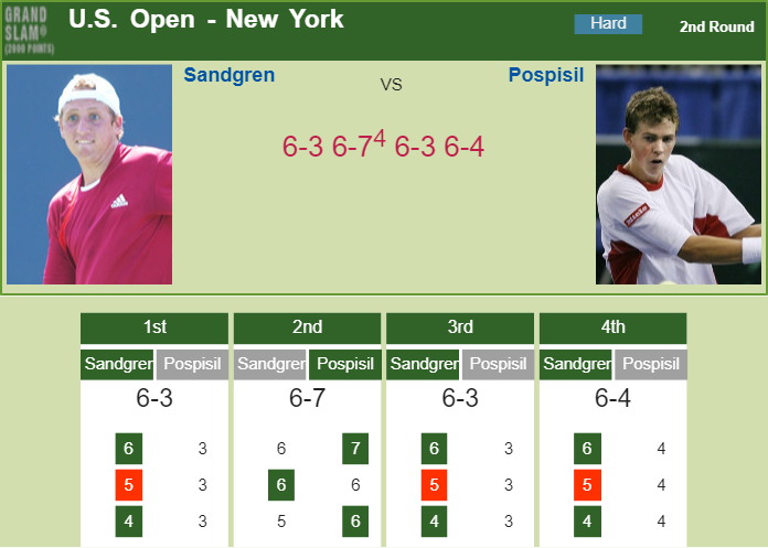 TENNIS SCORES. Sandgren topples Pospisil in the 2nd round of the U.S. Open Prediction and head to head Tennys Sandgren vs. Vasek Pospisil