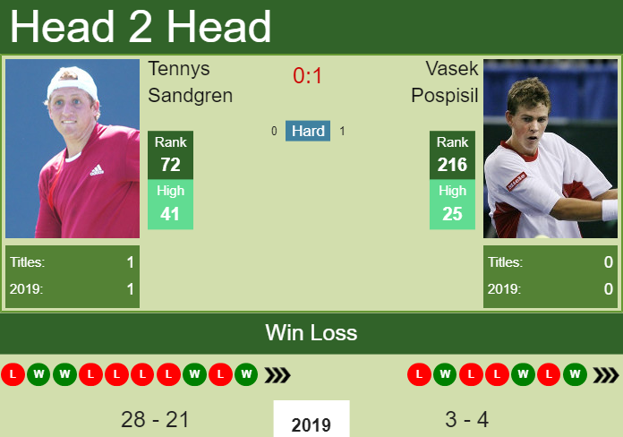 H2H Tennys Sandgren vs. Vasek Pospisil | U.S. Open preview, odds, prediction Prediction and head to head Tennys Sandgren vs. Vasek Pospisil