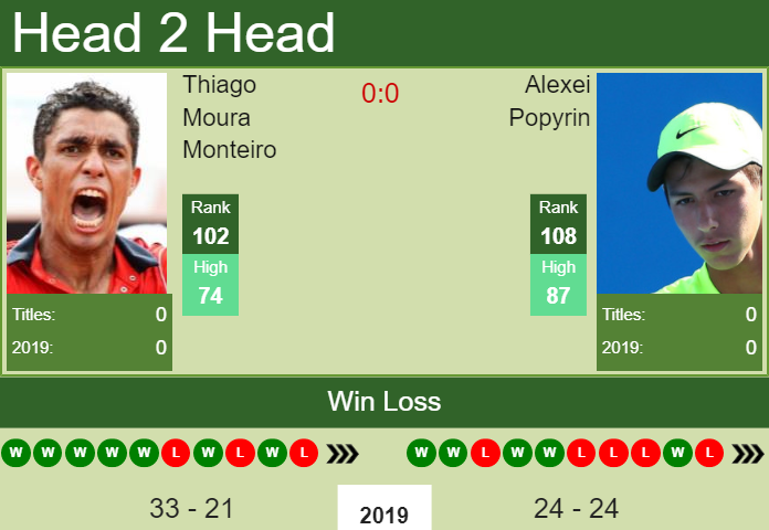Alexei Popyrin vs. Thiago Moura Monteiro Winston