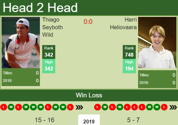 H2H Thiago Seyboth Wild vs. Harri Heliovaara | Mallorca Challenger preview, odds, prediction Prediction and head to head Thiago Seyboth Wild vs. Harri Heliovaara