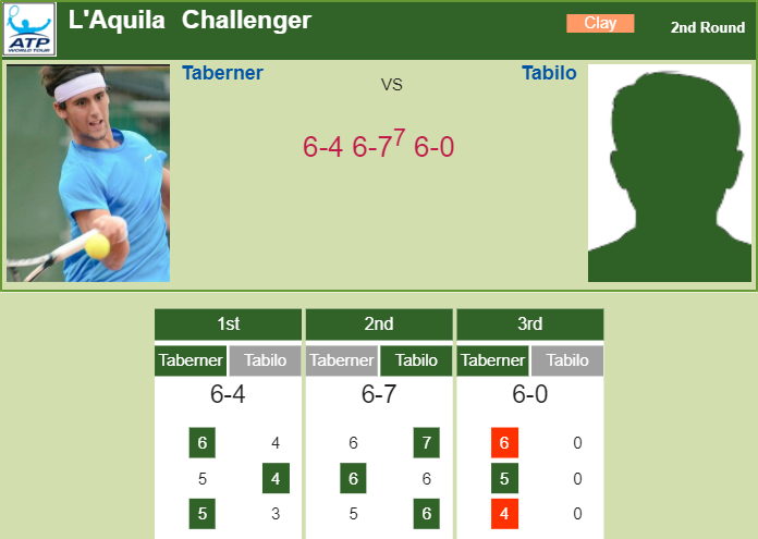 TENNIS SCORES. Seyboth Wild surprises Bellucci in the 2nd round in the L’Aquila Challenger Prediction and head to head Thiago Seyboth Wild vs. Thomaz Bellucci