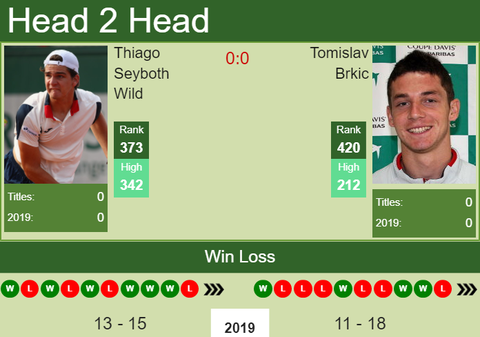 Prediction and head to head Thiago Seyboth Wild vs. Tomislav Brkic
